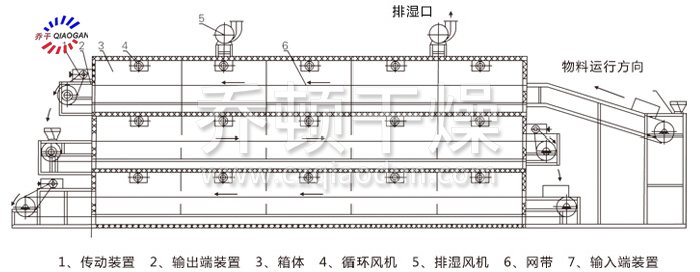 多層帶式干燥機(jī)結(jié)構(gòu)示意圖