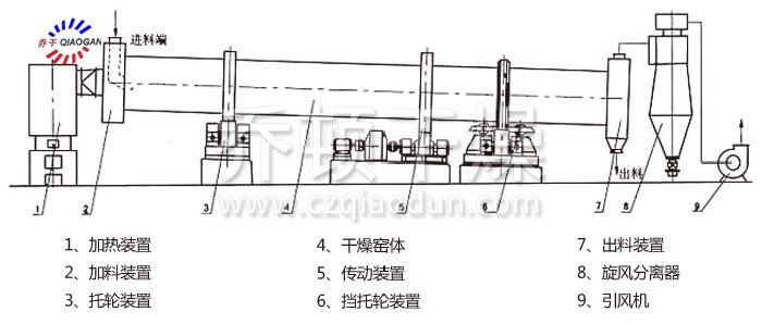 回轉(zhuǎn)滾筒干燥機(jī)